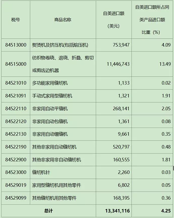 缝制机械产品首次被列入中美关税加征目录(图3)