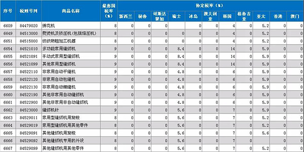 注意！！2019年1月1日起，原产于亚太地区的缝机产品进口关税降至5.9%(图1)