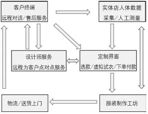 从3D测体到虚拟试衣，个性化远程服装定制还有多远？(图4)