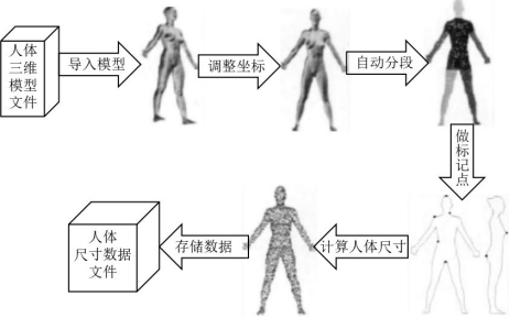 从3D测体到虚拟试衣，个性化远程服装定制还有多远？(图1)